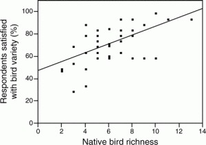The relationship between the percentage of respondents in a neighborhood satisfied with bird variety and the actual native bird richness at 39 neighborhoods in Phoenix Satisfaction_3