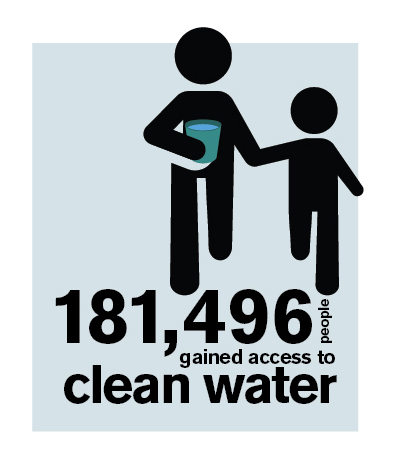 181,496 people gained acces to clean water