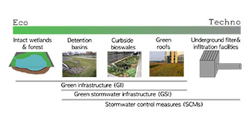 Green Infrastructure image